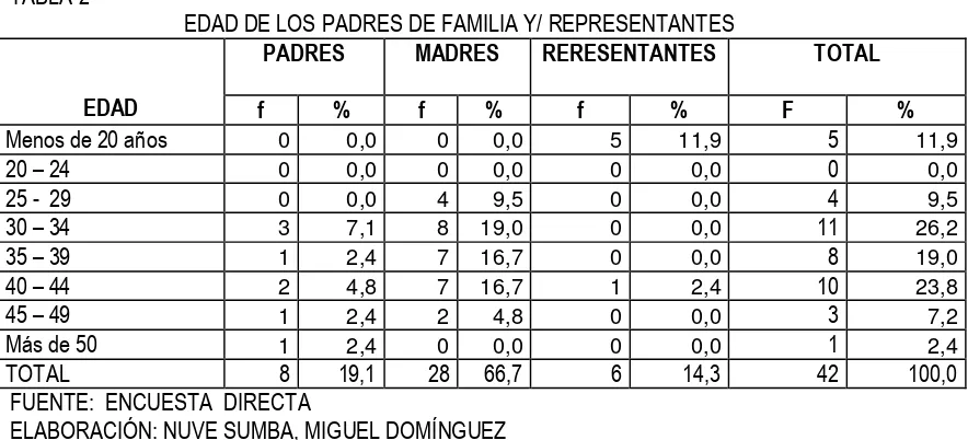 TABLA 2  EDAD DE LOS PADRES DE FAMILIA Y/ REPRESENTANTES 