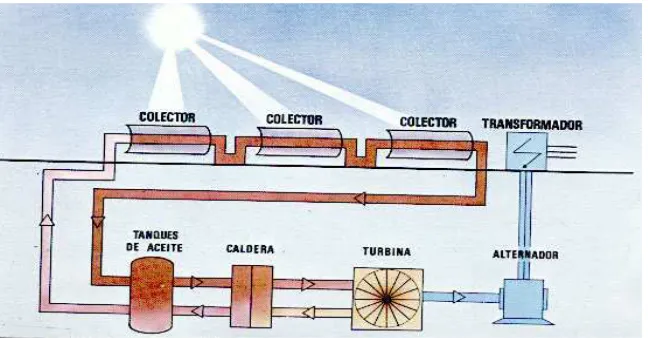 Figura 3.13.- Esquema de una central eléctrica solar con colectores 22 