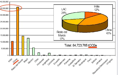Figura 5.2.-  Ton CO2 Anuales Reducidas, proyectos MDL Registrados A Agosto 200630 