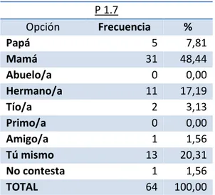 Tabla 3- 5: Ayuda y/o revisa los deberes a los niños.  P 1.7  Opción  Frecuencia  %  Papá  5  7,81  Mamá  31  48,44  Abuelo/a  0  0,00  Hermano/a  11  17,19  Tío/a  2  3,13  Primo/a  0  0,00  Amigo/a  1  1,56  Tú mismo  13  20,31  No contesta  1  1,56  TOT