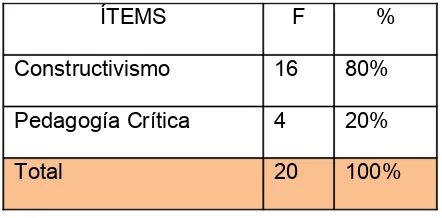 Tabla Nº 14. Actualización pedagógica docente por parte de las Autoridades