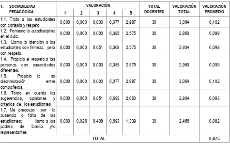 Tabla 1: AUTOEVALUACIÓNDE LOS DOCENTES: SOCIABILIDAD PEDAGÓGICA 