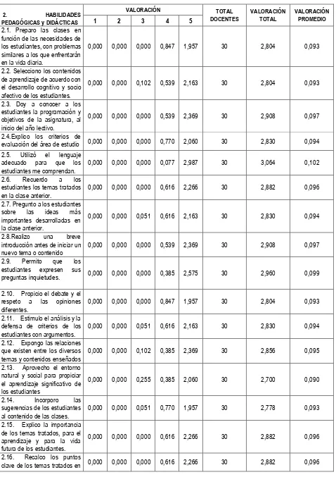 Tabla 2: AUTOEVALUACIÓN DE LOS DOCENTES: HABILIDADES PEDAGÓGICAS Y 