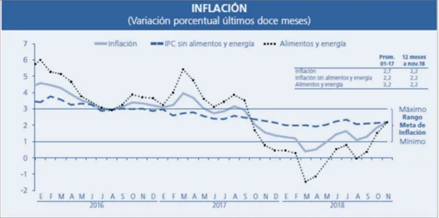 Figura  18.REPORTE  DE  INFLACIÓN  diciembre  2018  -  Panorama  actual  y  proyecciones  macroeconómicas 2018-2020