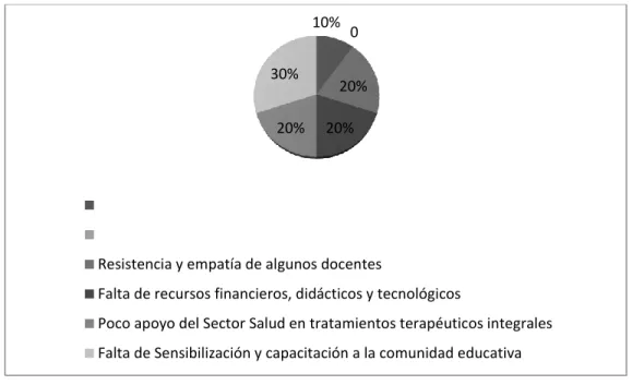 Figura 2. Factores que obstaculizan el proceso de inclusión educativa  