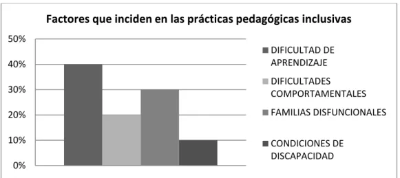 Figura 3. Factores que inciden en las prácticas pedagógicas inclusivas 