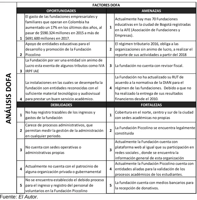 Cuadro 1. Matriz DOFA. 