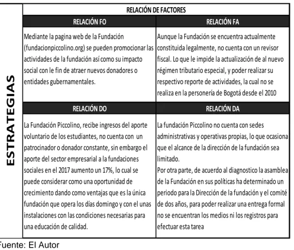 Cuadro 2 . Estrategias DOFA 