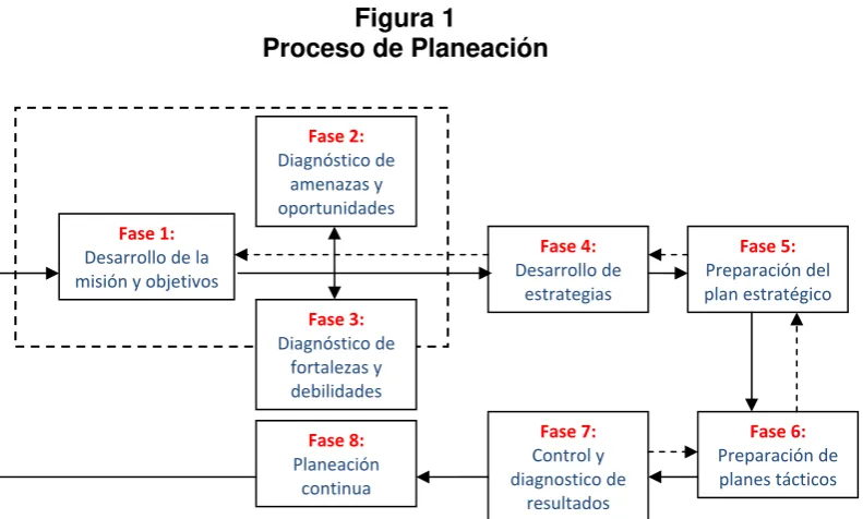 Figura 1 Proceso de Planeación 