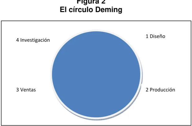 Figura 2 El círculo Deming 