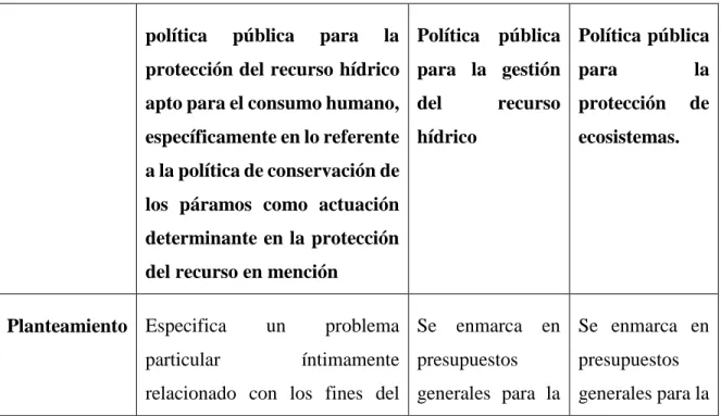 Tabla 1cuadro comparativo entre las políticas públicas analizadas  