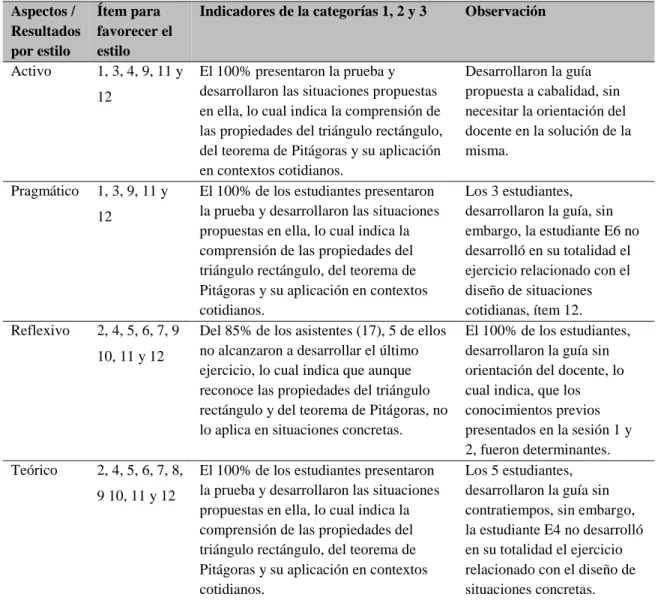 Tabla 7. Resultados de la sesión 3, de las unidades didácticas 