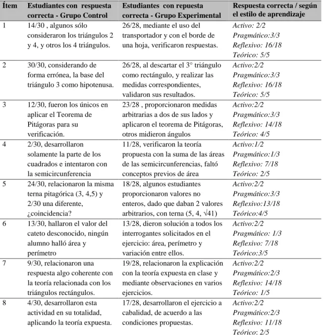 Tabla 8. Resultados del examen para los grupos control y experimental 