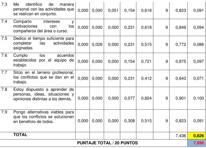 Tabla resumen  de la autoevaluación de los docentes sobre 10 puntos 