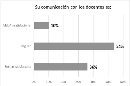 Figura 8. Comunicación con los docentes. (Datos Recabados por el autor) 