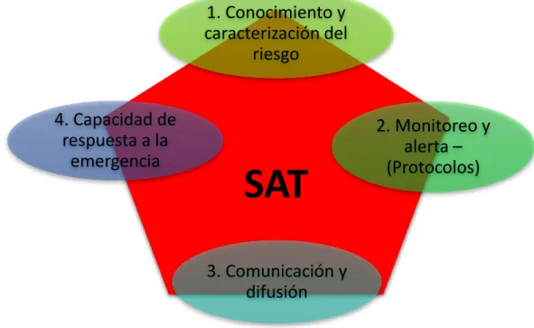 Ilustración 6 componentes SAT 