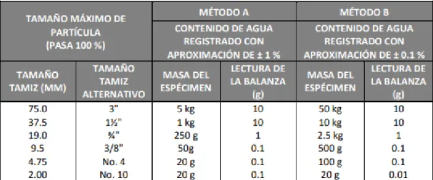 Tabla 2. Masa mínima de los especímenes de ensayo según INV 122-13. 