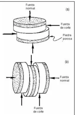 Ilustración 6.Esquema del ensayo del corte (a) sencillo y (b) del corte doble. 