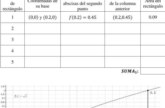 TABLA 1  Número  de  rectángulo  Coordenadas de su base  Evaluación de las  abscisas del segundo 
