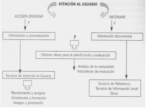 Figura 9. Organización de la atención al usuario en biblioteca. Fuente: Pérez y Herrera (2006) 