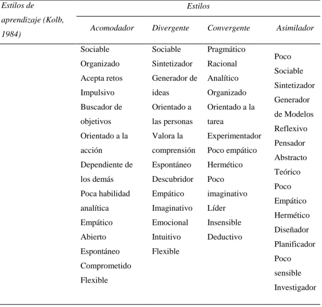 Tabla 1. Determinación de los estilos de aprendizaje en los participantes del  estudio 