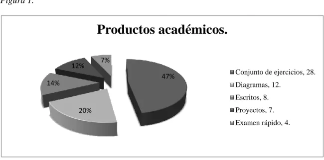 Figura 1. Productos académicos empleados como instrumentos de evaluación. 