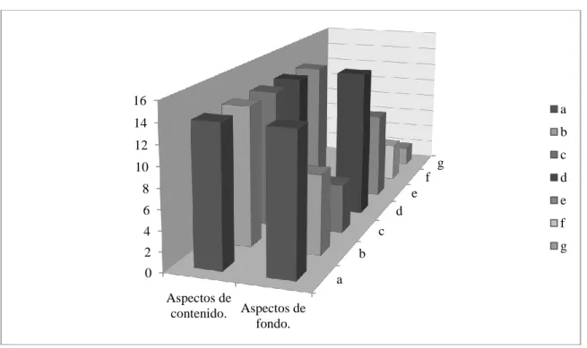 Figura 2. Comparativo de revisión de aspectos de contenido y forma en trabajos  académicos
