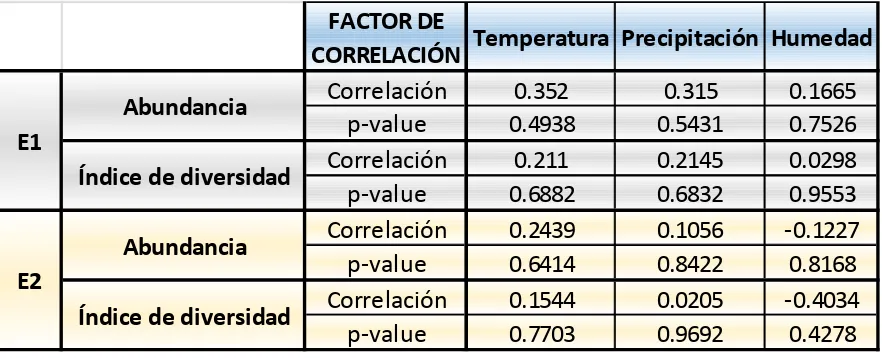Tabla 7. Coeficiente de correlación de Pearson y su significancia (p-valor), entre las variables: 