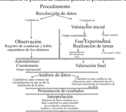 Figura 1. Procedimiento 