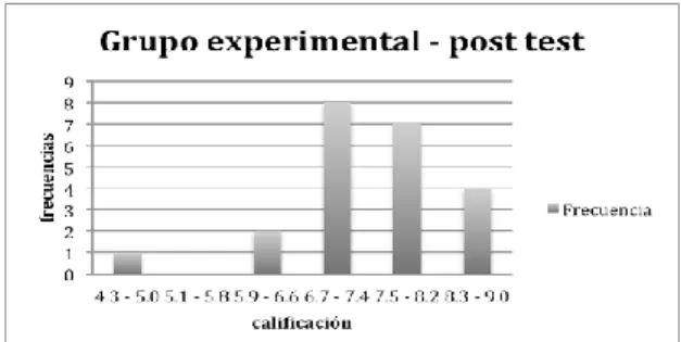 Figura 10. Histograma, post test grupo experimental. 