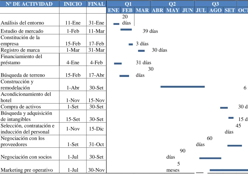 Tabla 36    Diagrama de Gantt                  