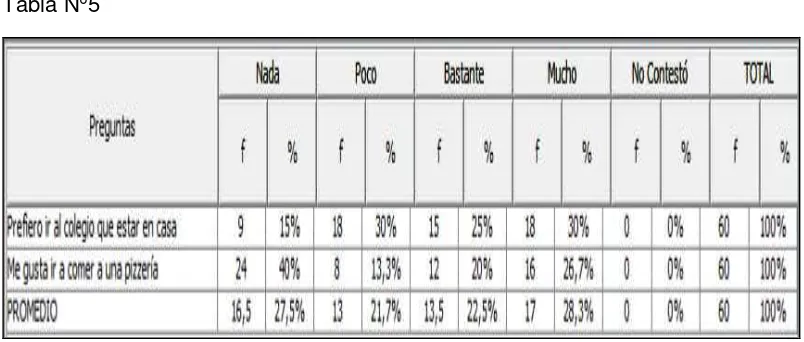 Tabla N°5 