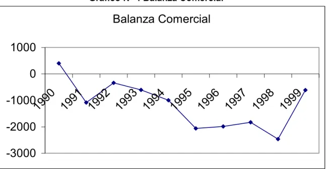 Gráfico Nº 4 Balanza Comercial 