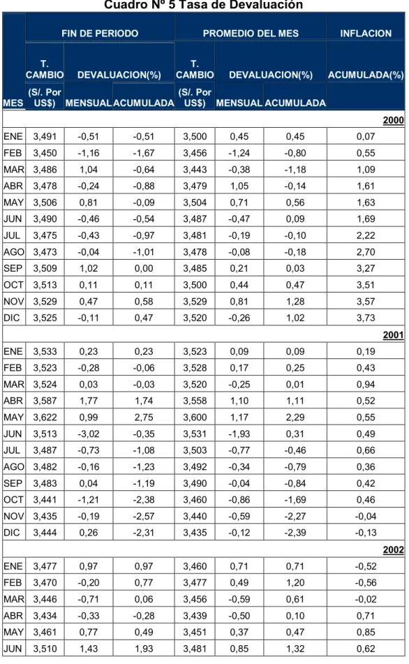 Cuadro Nº 5 Tasa de Devaluación 