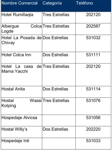 Cuadro N° 35 Establecimientos de hospedaje dentro del Valle del Colca 