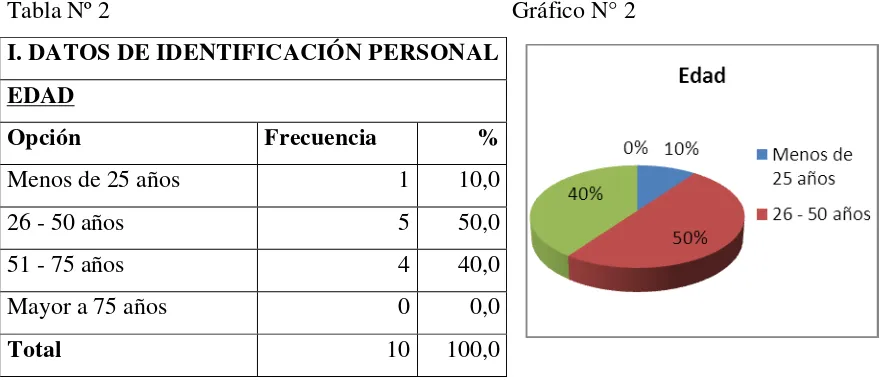 Tabla Nº 2                                                                   Gráfico N° 2 