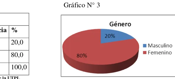 Tabla Nº 3                                                     Gráfico N° 3 