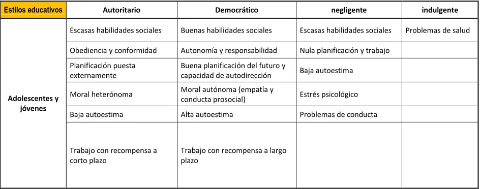 Tabla 1:  Estilos Educativos 