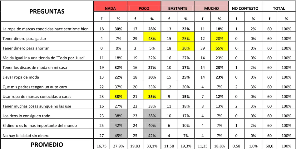 Tabla 7: Valoración de las cosas materiales 