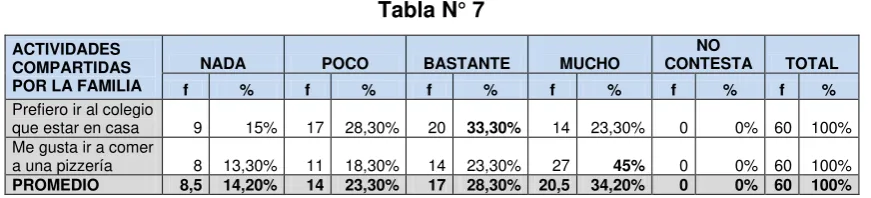 Tabla N° 7 