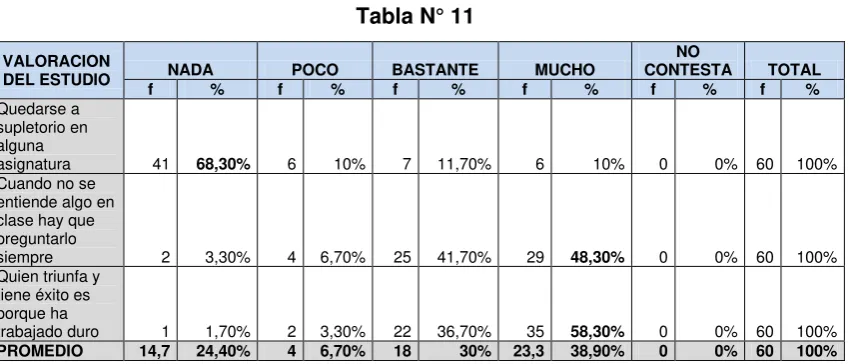 Tabla N° 11 