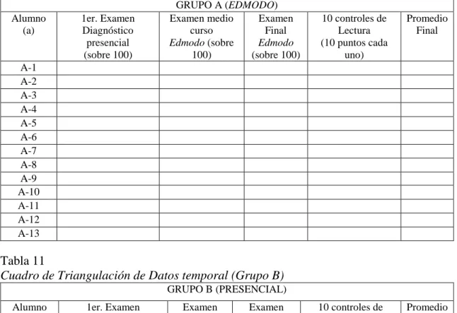 Cuadro de Triangulación de Datos temporal (Grupo A) 