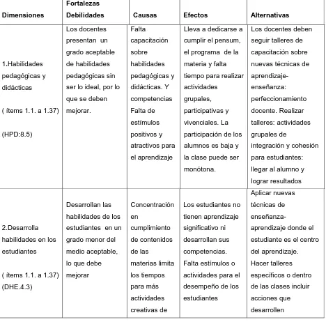 Tabla No.4.Autoevaluación del docente. Colegio particular “EDUCAR” 