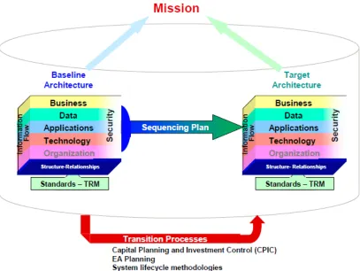 Figura 1.1: Elementos de la Arquitectura Empresarial, extraído de EABok 2004