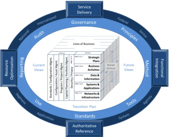Figura 1.2: Federal Enterprise Architecture extraído de