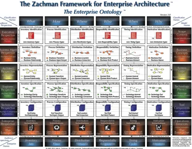 Figura 1.3: Zachman Enterprise Architecture Framework extraído de