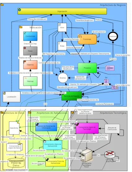 Figura 1.7. La Arquitectura Empresarial como Meta-Modelo
