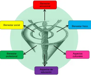 Fig. 1: Desarrollo humano integral Elaboración: El autor. 