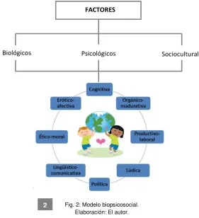 Fig. 2: Modelo biopsicosocial. 