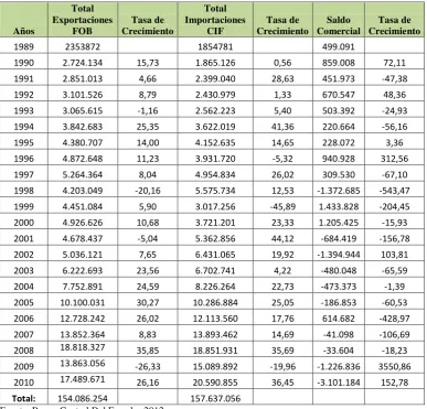 TABLA 3.1 BALANZA COMERCIAL DEL ECUADOR (1990-2010) 